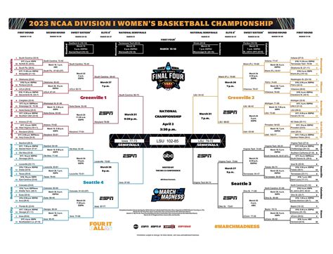 Analysis: Chalk rules in women’s March Madness bracket picks